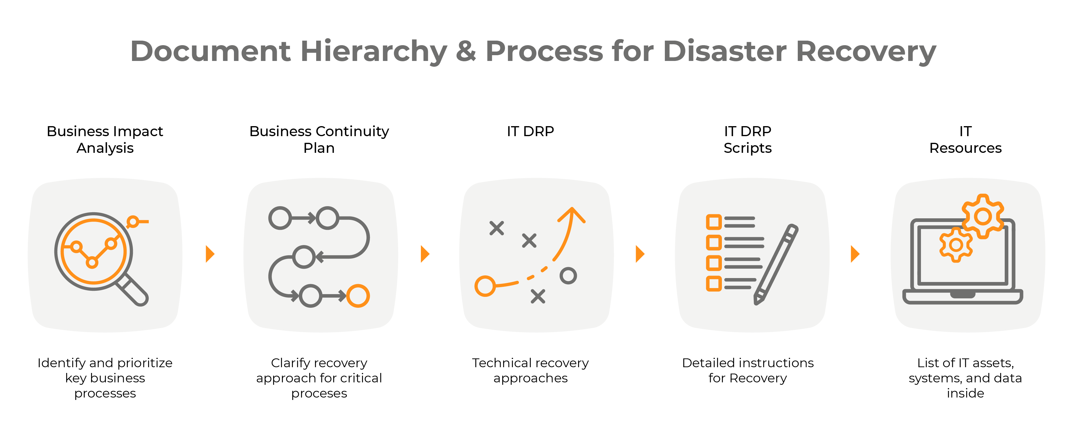 disaster recovery planning for a company's computer system usually focuses on