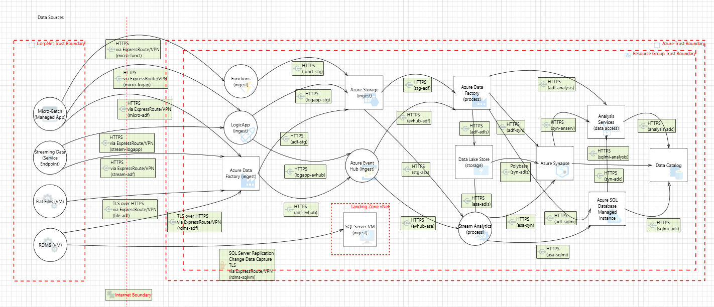 Microsoft threat modeling tool