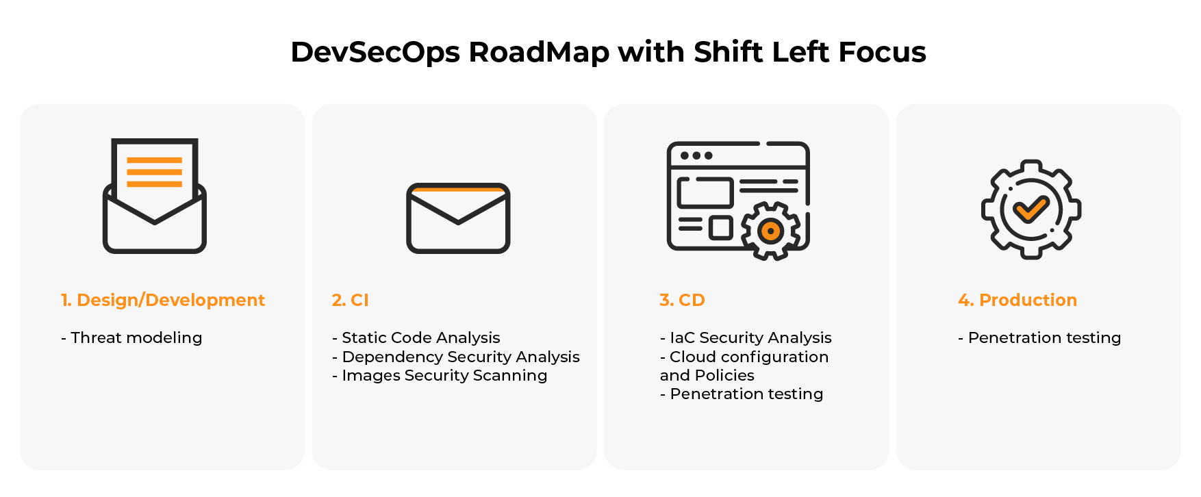 DevSecOps Roadmap with Shift Left Focus