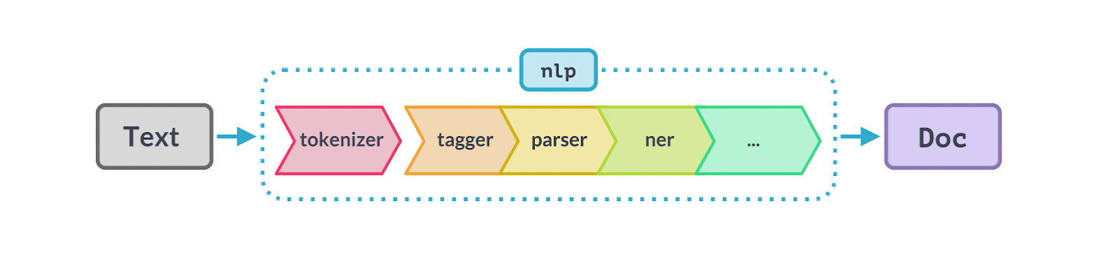 Main elements of the Spacy pipeline