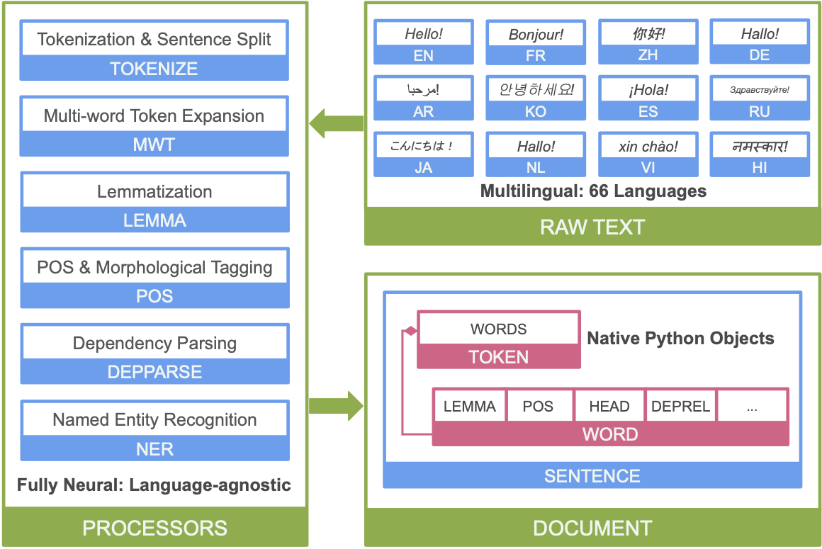 Stanza Pipeline