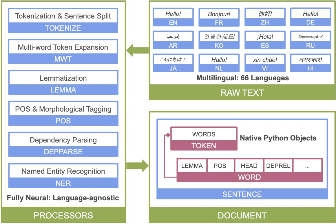 Stanza Pipeline