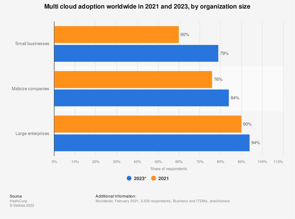 multicloud-adoption-worldwide-in-2021-and-2023-by-organization-size