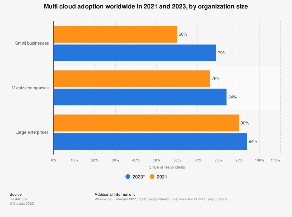 multicloud-adoption-worldwide-in-2021-and-2023-by-organization-size