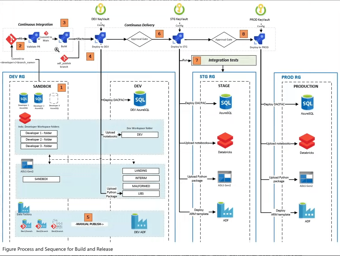 Environment for continuous automation and delivery