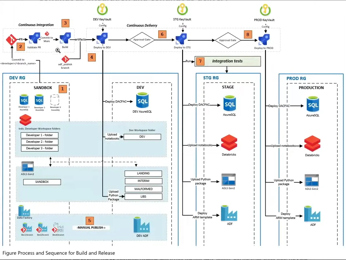 Environment for continuous automation and delivery