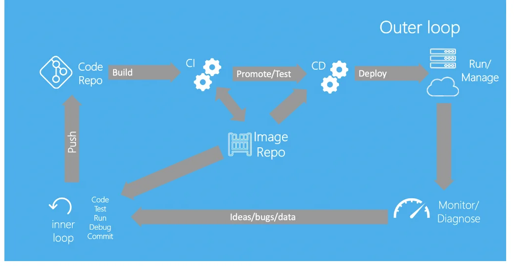 Inner and outer loop