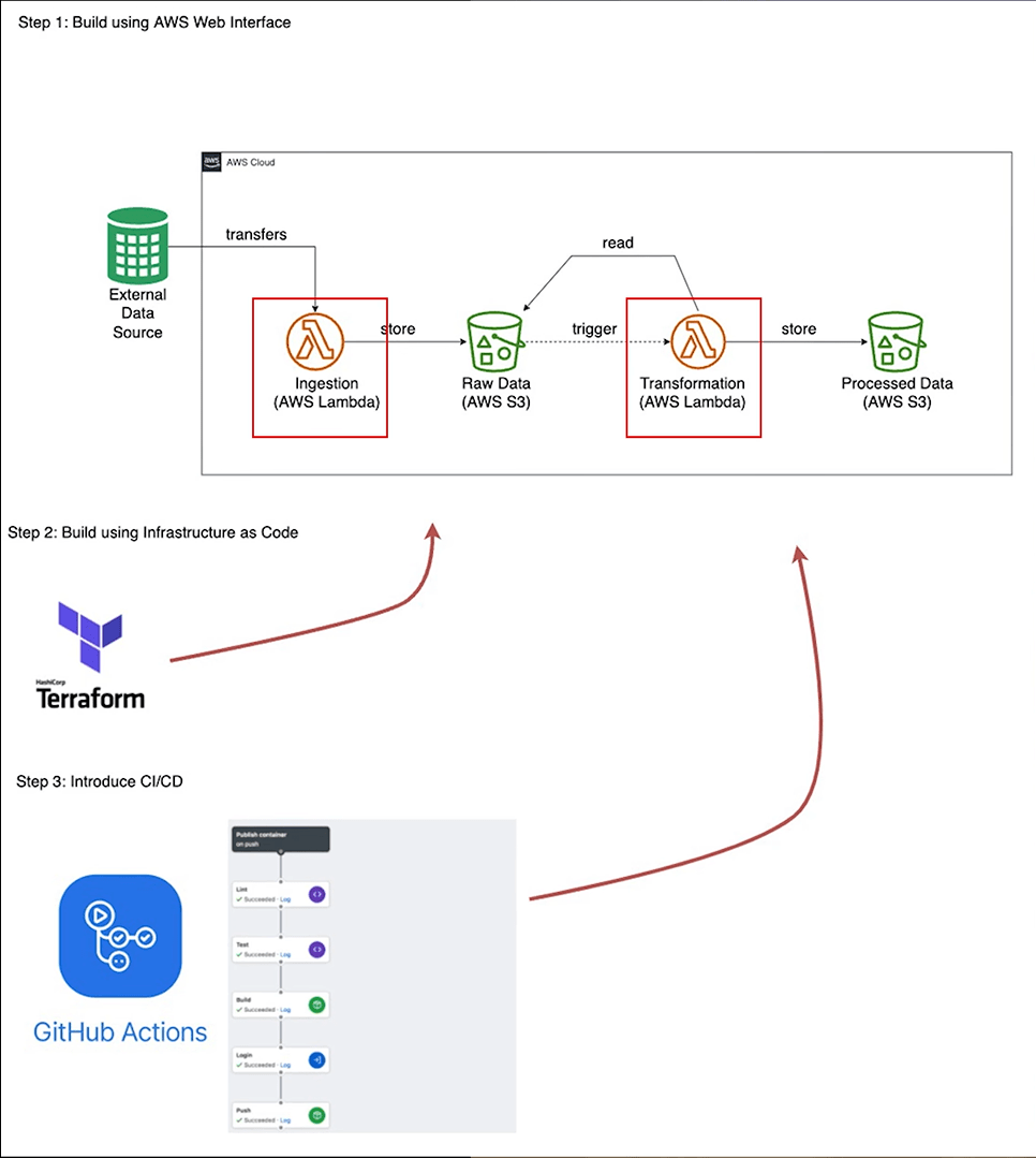 Steps of building an independent interface for data storage and transformation using different tools