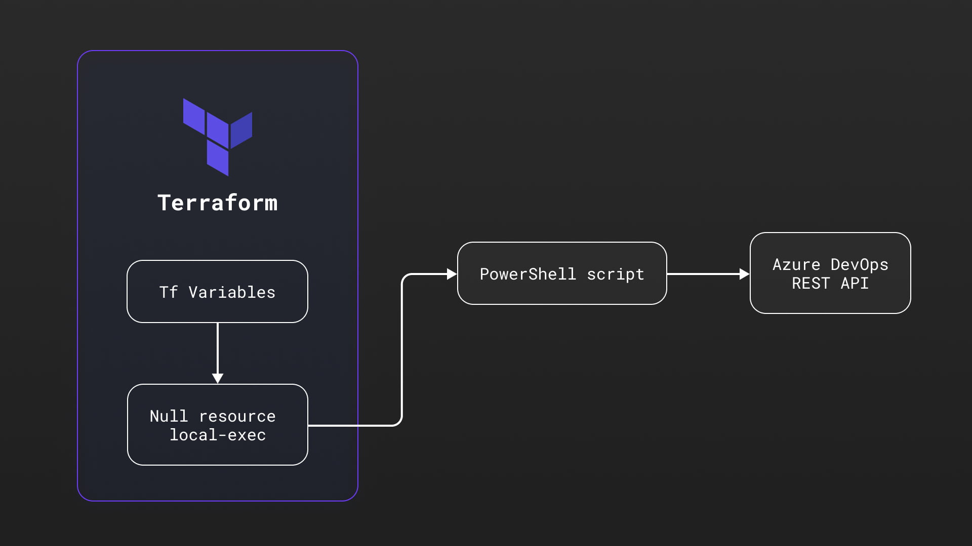 Terraforming Azure DevOps Services diagram