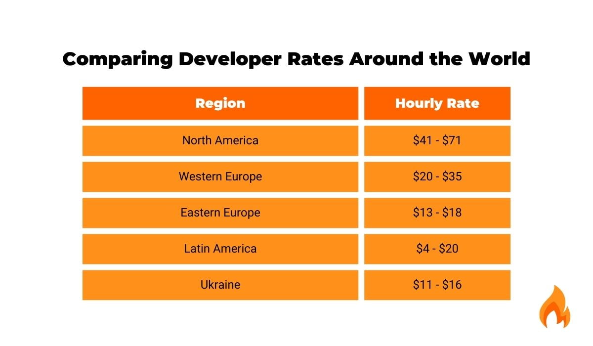 Comparing Developer Rates around the World
