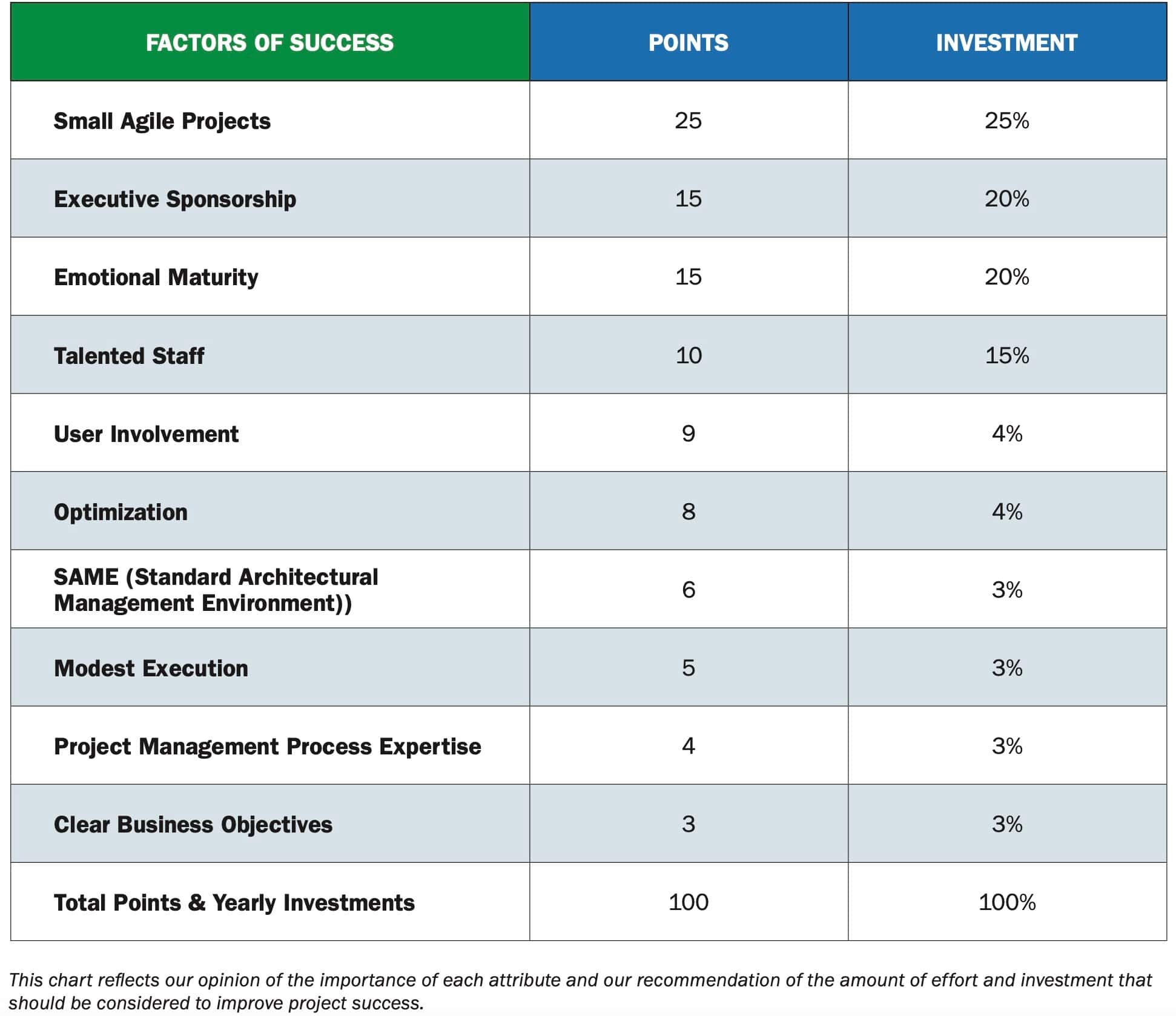 CHAOS factors of success