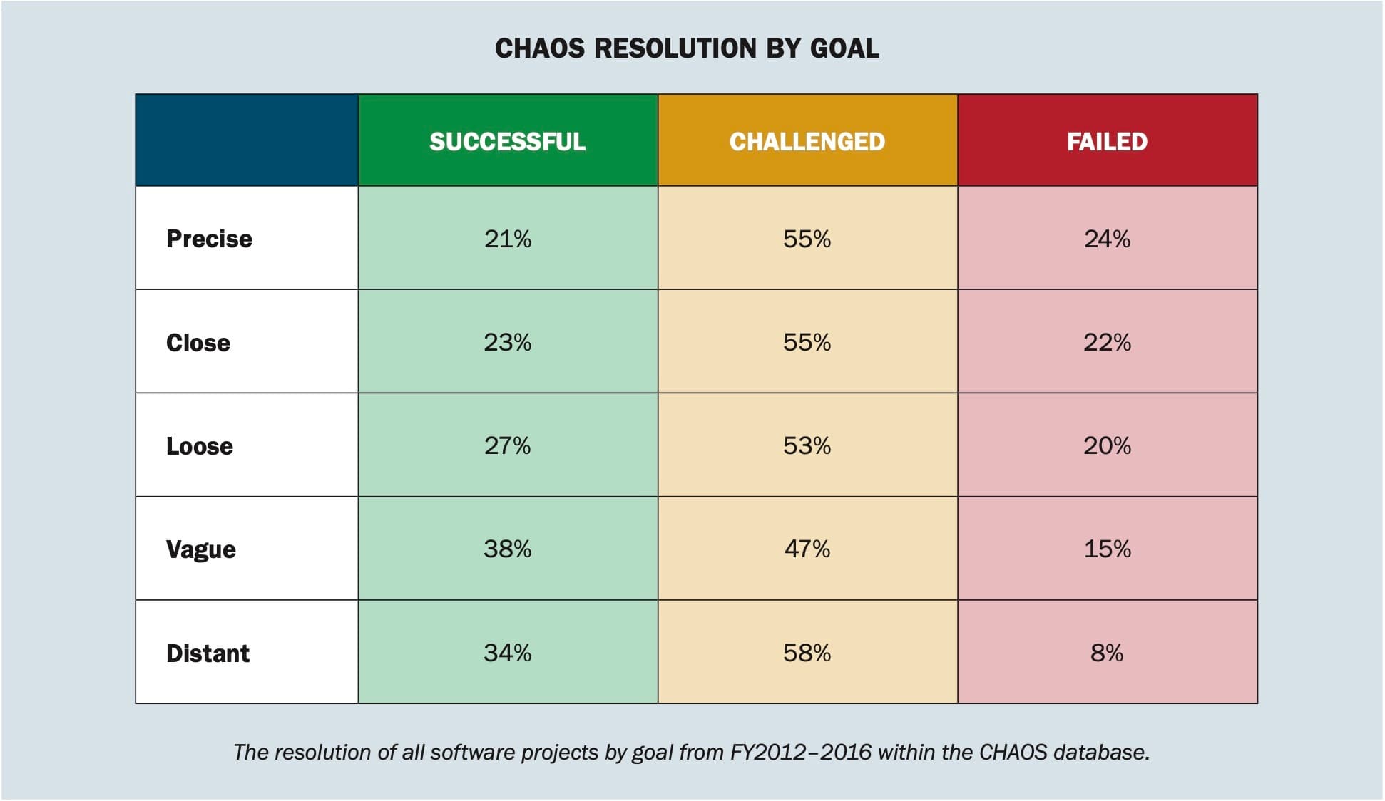 CHAOS resolution by goal