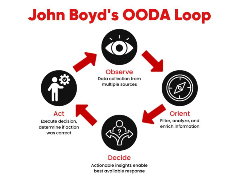 OODA Loop