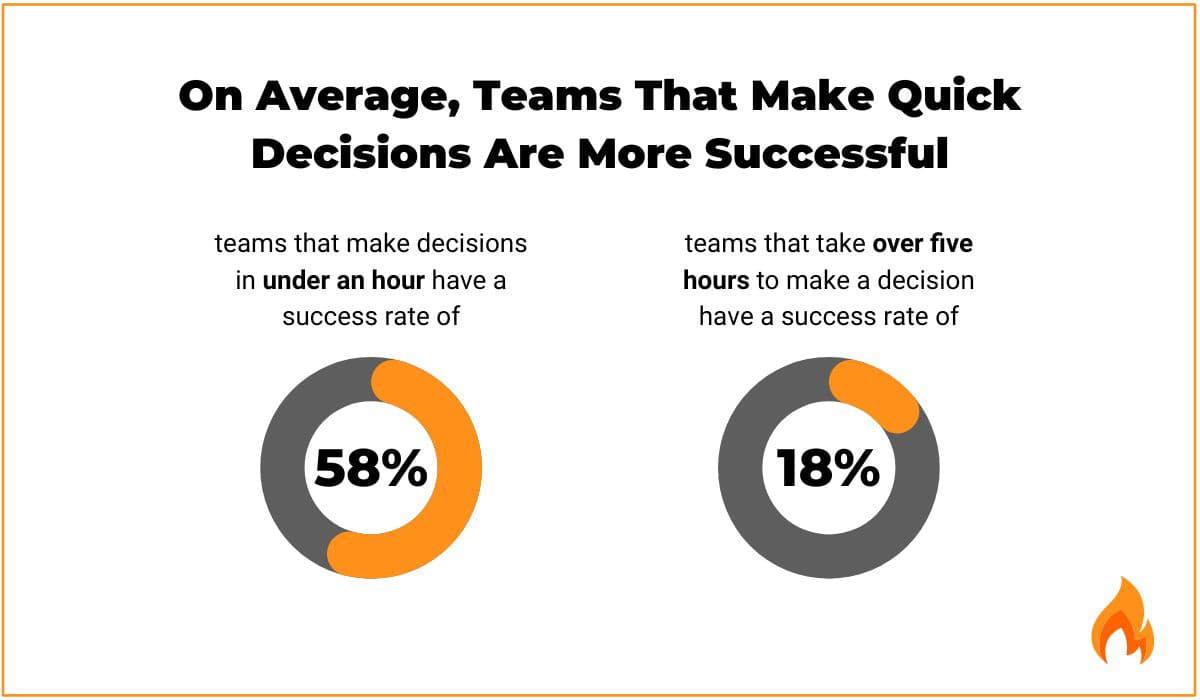 Teams That Make Quick Decisions Are More Successful
