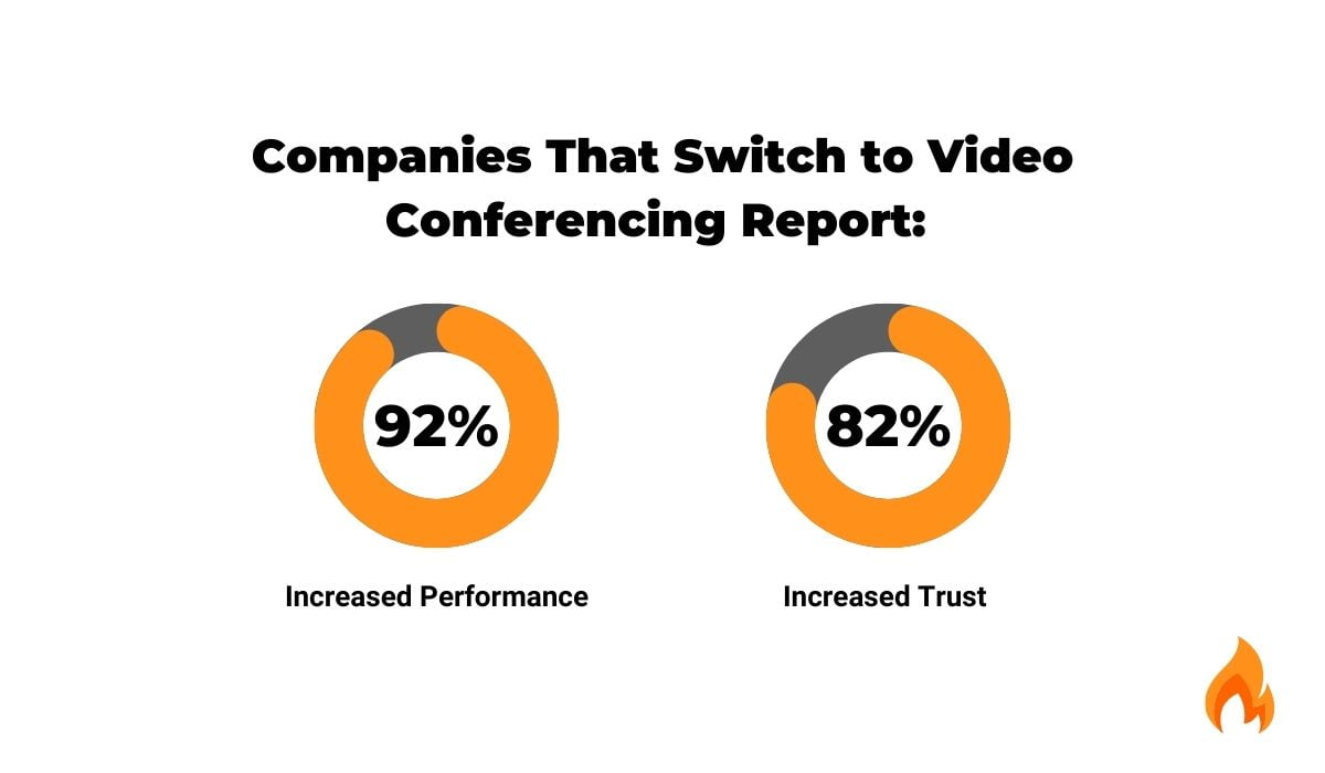 Companies That Switch to Video Conferencing Report increased performance and trust