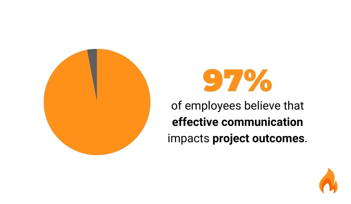 almost all employees believe that effective communication impacts project outcomes