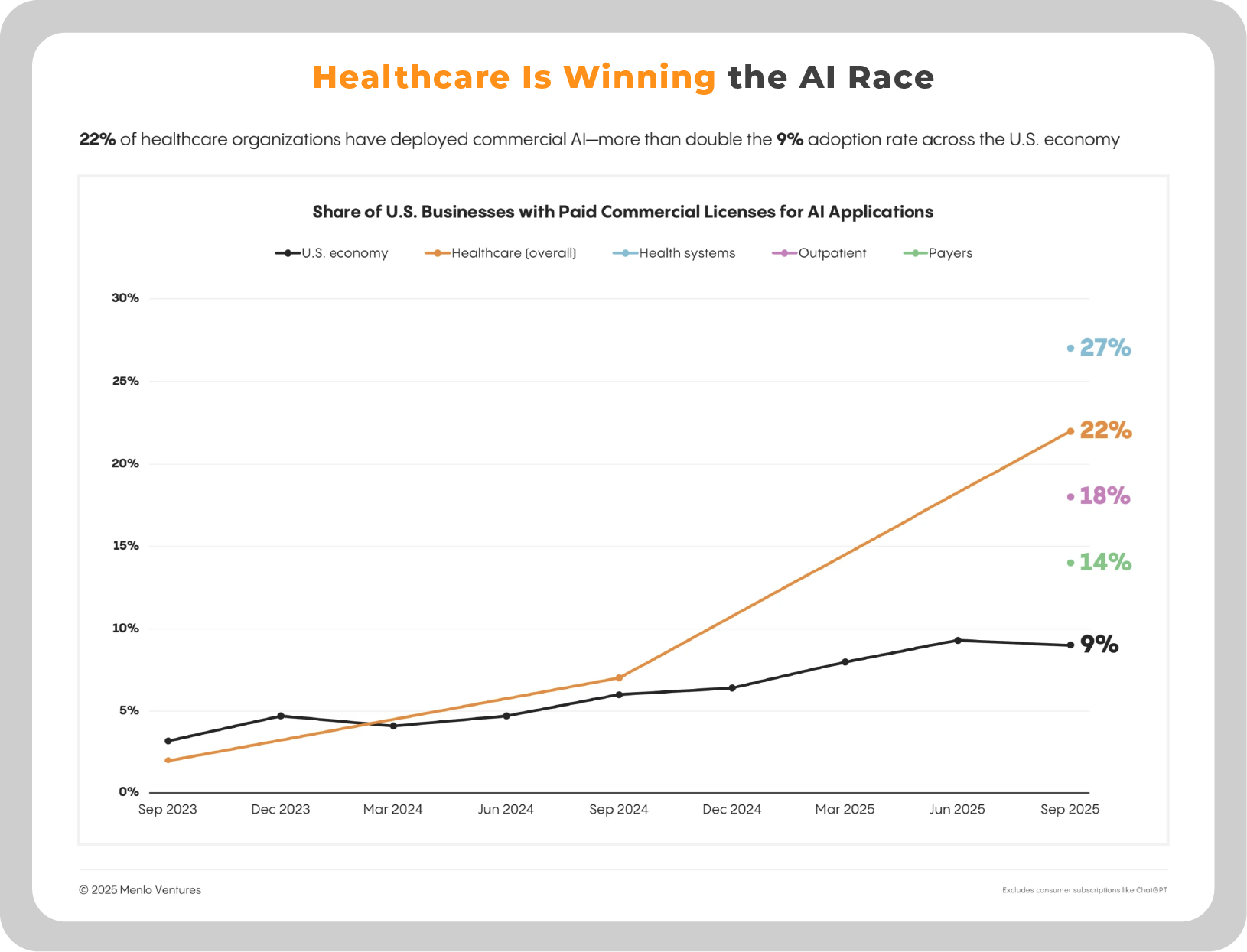 2025: The State of AI in Healthcare (Menlo Ventures)