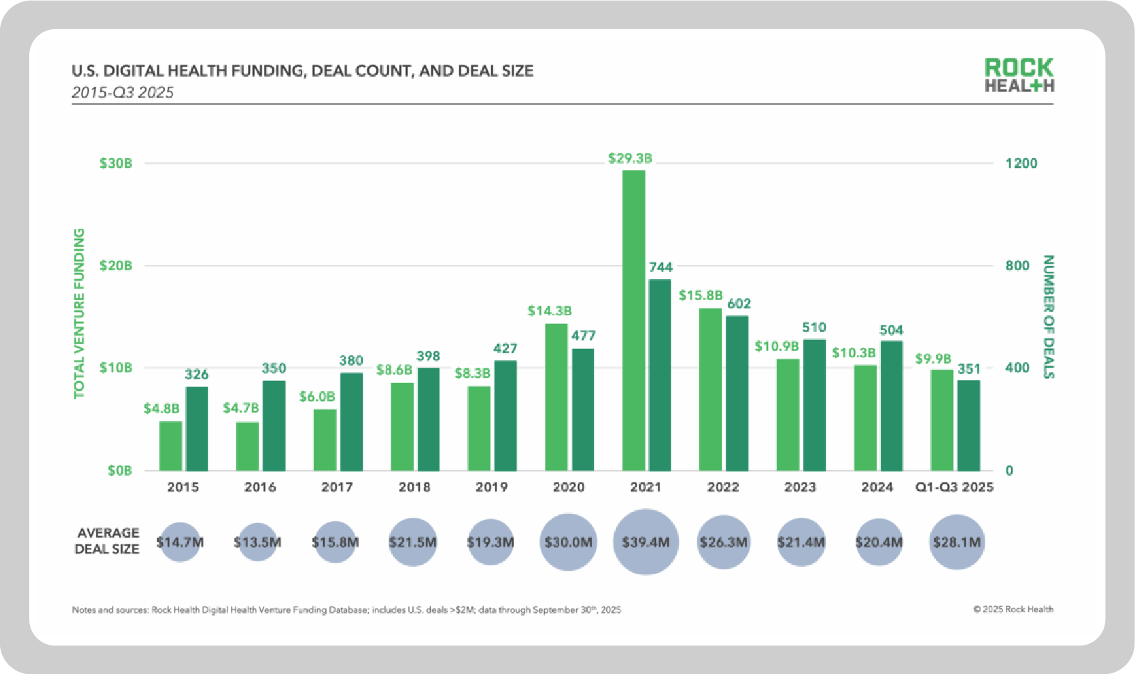Q3 2025 market overview: Signals out of sync (Rock Health)