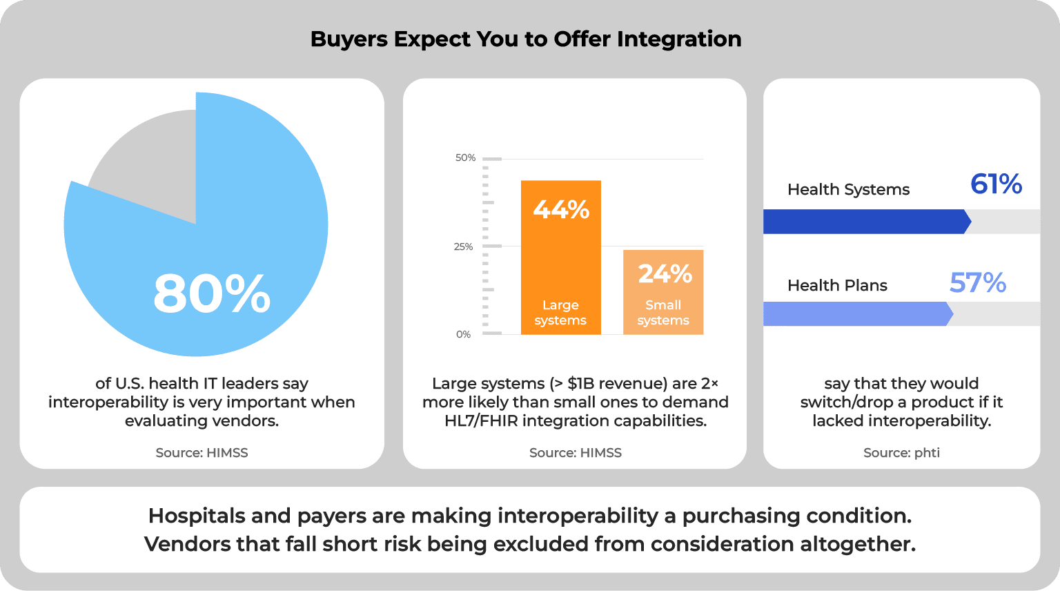 Buyers Expect You to Offer Integration
