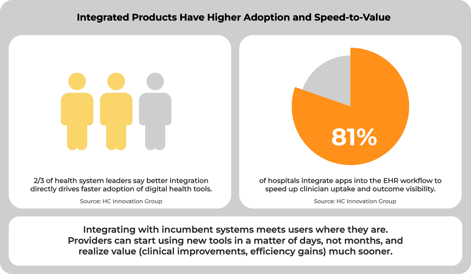 Integrated Products Have Higher Adoption and Speed-to-Value