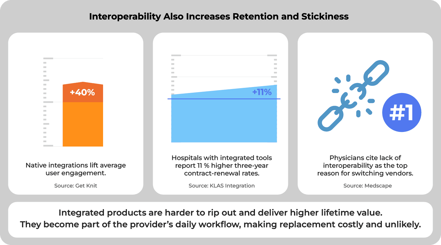 Interoperability Also Increases Retention and Stickiness