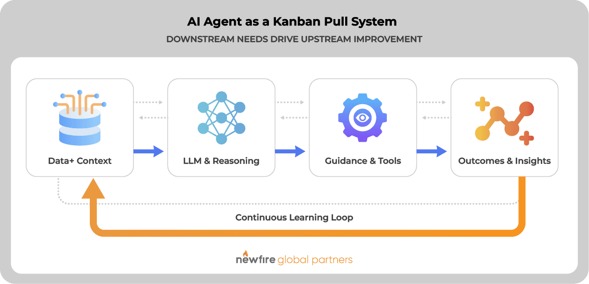 AI Agent as a Kanban Pull System