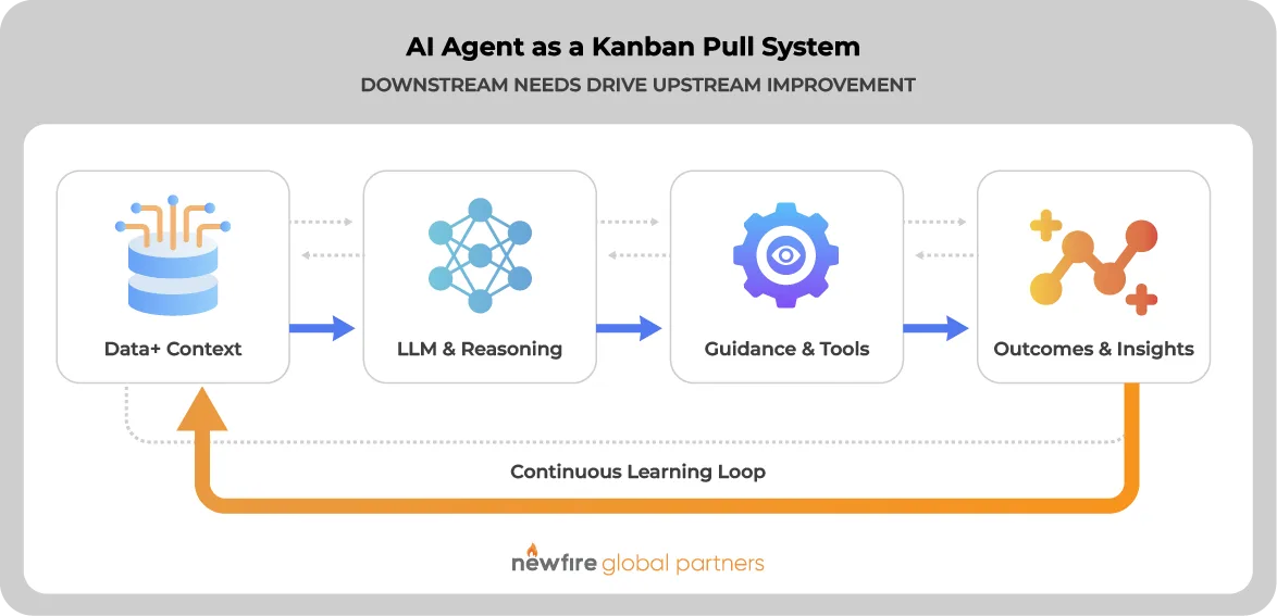 AI Agent as a Kanban Pull System