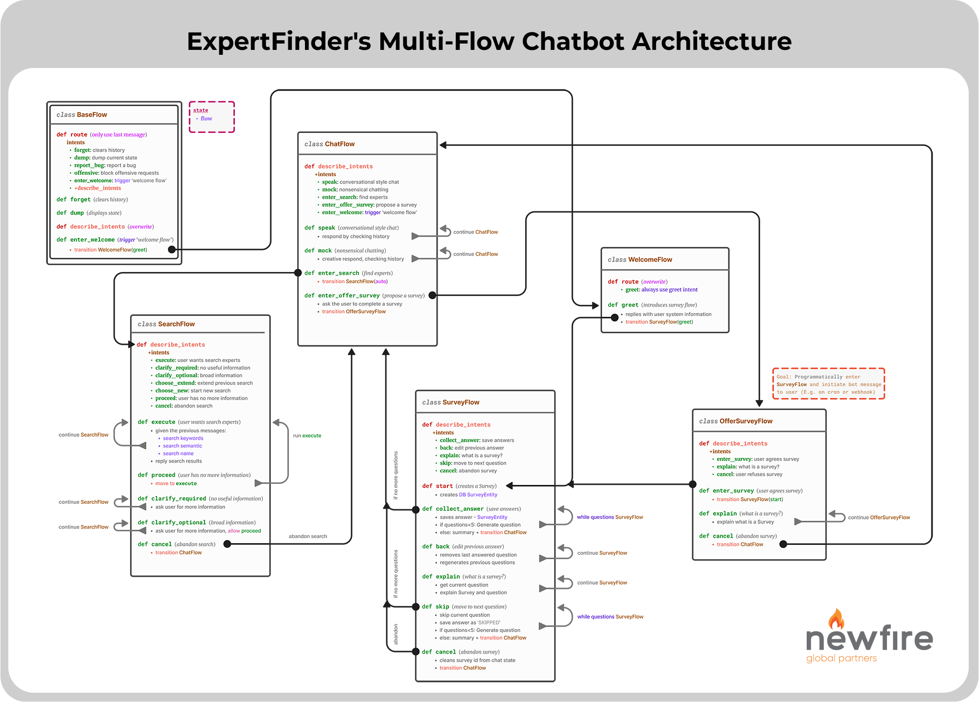 Diagram of ExpertFinder's Multi-Flow Chatbot Architecture